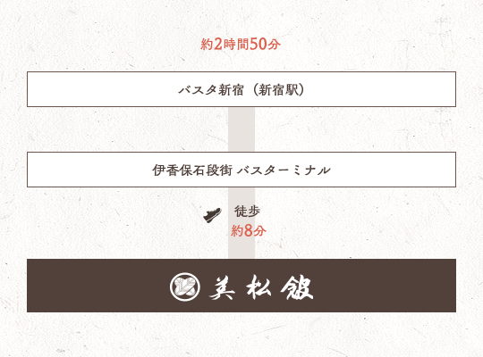 高速バスでのルート